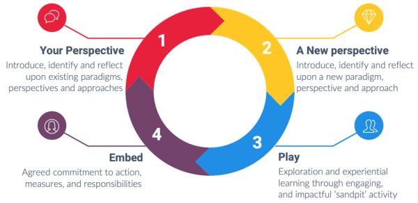 Learning methology graphic