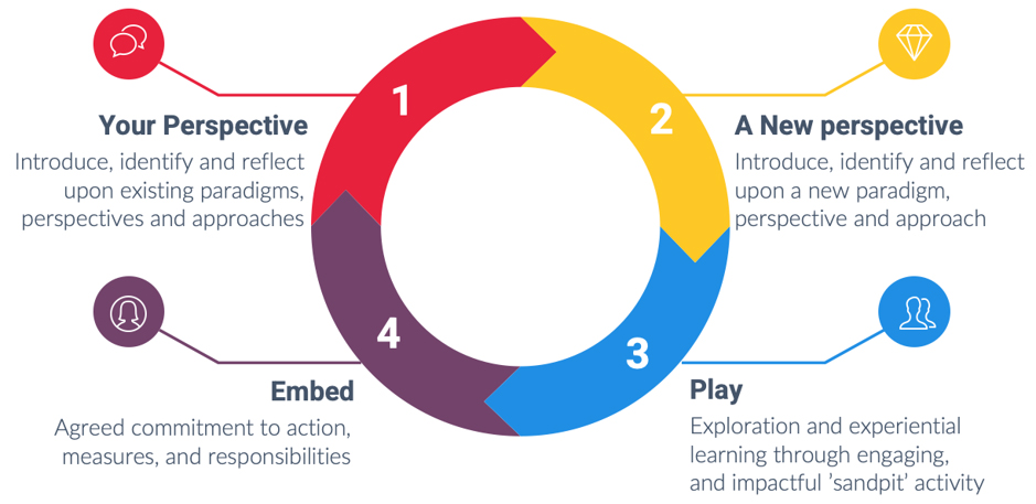 Learning methology graphic